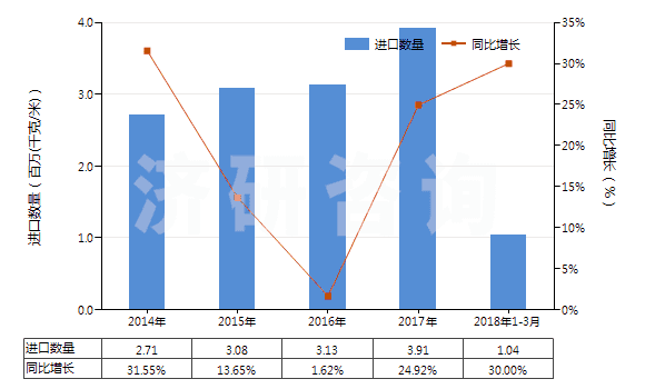 2014-2018年3月中國其他泡沫塑料制人造革及合成革(HS39211910)進口量及增速統(tǒng)計